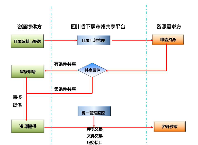 四川省市州共享平台建設和接入省級共享平台指南(nán)解讀